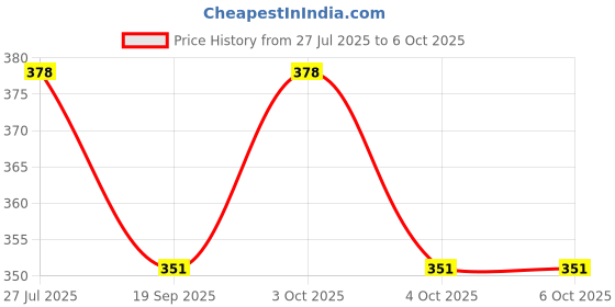 flipkart.com ecosky High Bright USB Led Rechargeable Headtorch For emergency 4 hrs Flood Lamp Emergency Light ecosky Price History Graph from 27 Jul 2025 to 5 Oct 2025