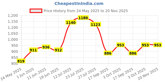 flipkart.com ecosky HIGH POWER LAZER LIGHT GOOD BATTERY BACKUP, WITH EMERGENCY SIDE TUBE 8 hrs Torch Emergency Light ecosky Price History Graph from 24 May 2025 to 19 Nov 2025