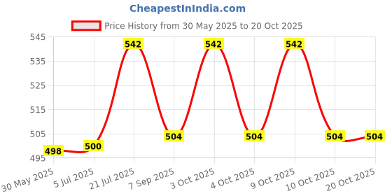 flipkart.com ecosky Laser Flare ecosky Price History Graph from 30 May 2025 to 20 Oct 2025