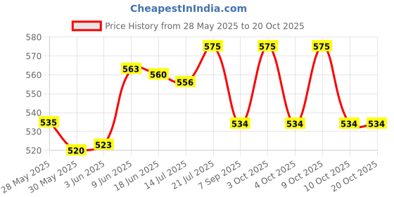 flipkart.com ecosky Laser Flare ecosky Price History Graph from 28 May 2025 to 20 Oct 2025