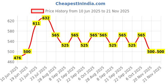 flipkart.com ecosky LED 3 bulb Head Lamp Flash Light Torch with Rechargeable Battery for Camping 4 hrs Torch Emergency Light ecosky Price History Graph from 10 Jun 2025 to 20 Nov 2025