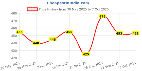 flipkart.com ecosky LED-666 Foldable Table Lamp (24 cm, White) Study Lamp ecosky Price History Graph from 30 May 2025 to 7 Oct 2025