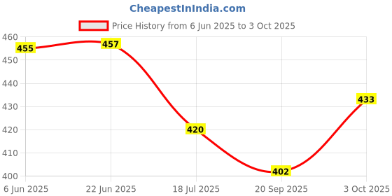 flipkart.com ecosky LED Rechargeable camping Torch Light For emergency 5 hrs Torch Emergency Light ecosky Price History Graph from 6 Jun 2025 to 3 Oct 2025