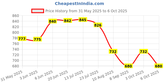 flipkart.com ecosky LED RECHARGEABLE SEARCHLIGHT 7320 WITH SIDE EMERGENCY LIGHT 12 hrs Torch Emergency Light ecosky Price History Graph from 31 May 2025 to 6 Oct 2025