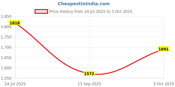 flipkart.com ecosky LED Ultra Super torch AR-8327W with 24 smd emergency light 7 hrs Torch Emergency Light ecosky Price History Graph from 24 Jul 2025 to 3 Oct 2025