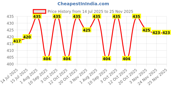 flipkart.com ecosky LONG RANGE 70W long press for blinker, 4 modes function, 1000 mtr long range Torch ecosky Price History Graph from 14 Jul 2025 to 24 Nov 2025