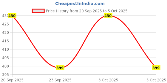 flipkart.com ecosky Multifunction long range Torch 40 W L-6695 with 36 smd side light 5 hrs Torch Emergency Light ecosky Price History Graph from 20 Sep 2025 to 5 Oct 2025