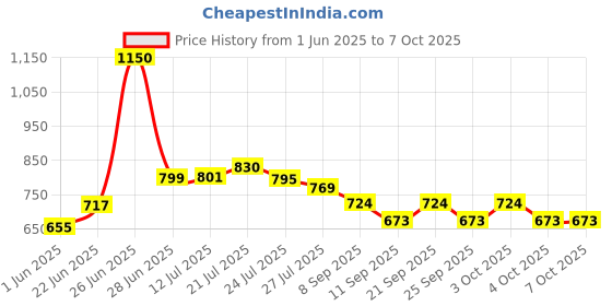 flipkart.com ecosky MULTIFUNCTION SOLAR WATERPROOF FLASHLIGHT WITH USB CHARGING,8 BULB LED & COB Torch ecosky Price History Graph from 1 Jun 2025 to 6 Oct 2025