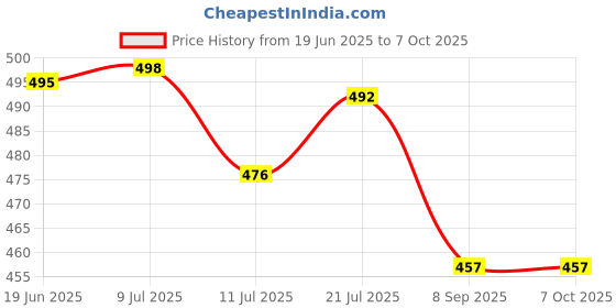 flipkart.com ecosky MULTIFUNCTION SOLAR WATERPROOF FLASHLIGHT WITH USB CHARGING,TWIN BULB LED & COB Torch ecosky Price History Graph from 19 Jun 2025 to 6 Oct 2025
