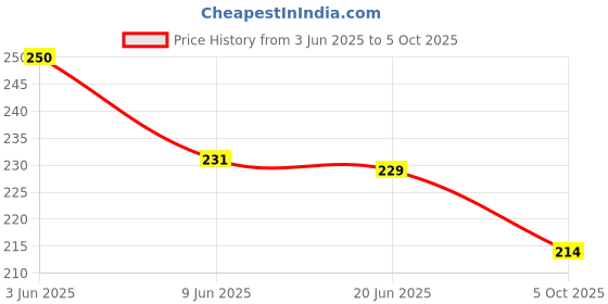 flipkart.com ecosky USB RECHARGEABLE FLASHLIGHT TORCH WITH BLINKER OPTION Torch ecosky Price History Graph from 3 Jun 2025 to 5 Oct 2025