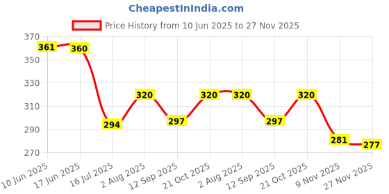 flipkart.com ecosky USB Rechargeable Head Flashlight Headlamp for Outdoor Camping Torch ecosky Price History Graph from 10 Jun 2025 to 27 Nov 2025