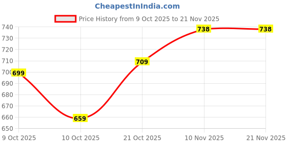 flipkart.com ecosky USB Rechargeable High Bright Head Torch Light For Camping 5 hrs Torch Emergency Light ecosky Price History Graph from 9 Oct 2025 to 21 Nov 2025