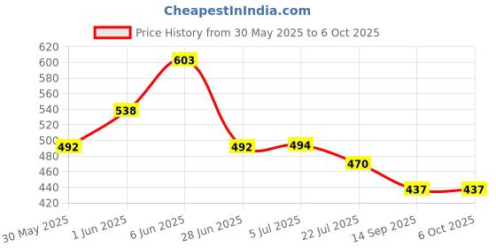 flipkart.com ecosky Usb Rechargeable torch flashlight Led With Multiple Modes 5 hrs Torch Emergency Light ecosky Price History Graph from 30 May 2025 to 5 Oct 2025