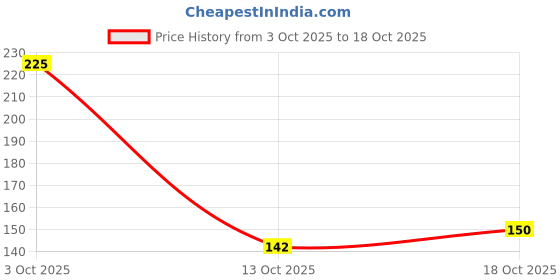 flipkart.com ecosky Woven Beanie ecosky Price History Graph from 3 Oct 2025 to 18 Oct 2025