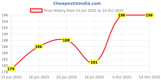 flipkart.com ecosky Woven Beanie ecosky Price History Graph from 15 Jun 2025 to 14 Oct 2025