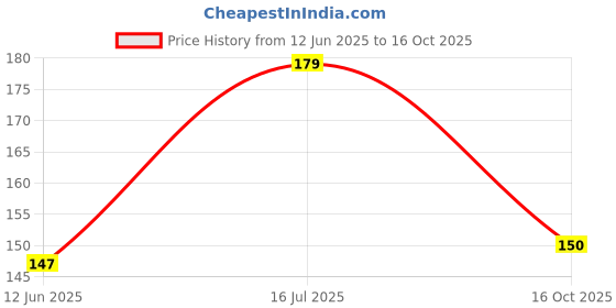 flipkart.com ecosky Woven Beanie ecosky Price History Graph from 12 Jun 2025 to 16 Oct 2025