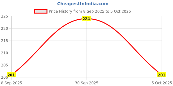 flipkart.com ecosky Woven Beanie ecosky Price History Graph from 8 Sep 2025 to 5 Oct 2025