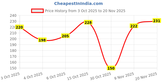 flipkart.com ecosky Woven Beanie ecosky Price History Graph from 3 Oct 2025 to 20 Nov 2025