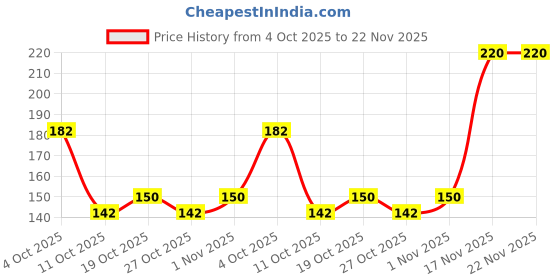 flipkart.com ecosky Woven Sports/Regular Cap ecosky Price History Graph from 4 Oct 2025 to 22 Nov 2025