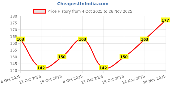 flipkart.com ecosky Woven Sports/Regular Cap ecosky Price History Graph from 4 Oct 2025 to 26 Nov 2025