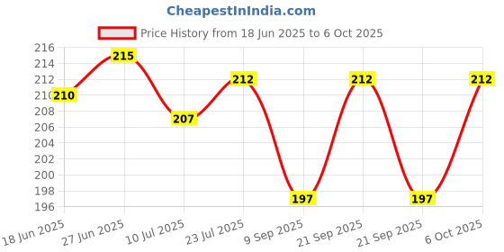 flipkart.com ecosky ZOOM TORCH PORTABLE USB RECHARGEABLE FLASHLIGHT WITH 3 MODES Torch ecosky Price History Graph from 18 Jun 2025 to 6 Oct 2025