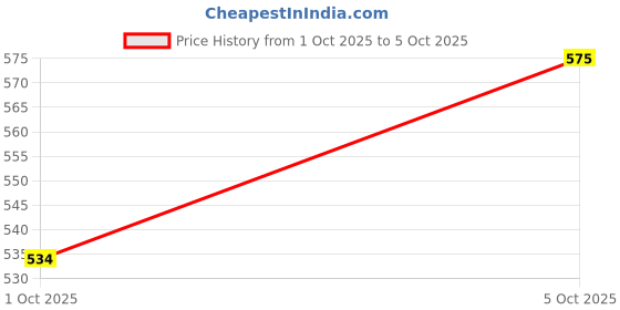 flipkart.com ecosmartlearn GSLV Chandrayaan Wooden Puzzle ecosmartlearn Price History Graph from 1 Oct 2025 to 5 Oct 2025