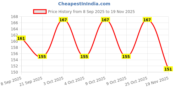 flipkart.com ecosmartlearn Wheel Toy Moon Rattle ecosmartlearn Price History Graph from 8 Sep 2025 to 19 Nov 2025