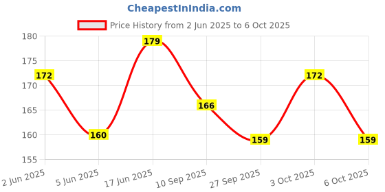 flipkart.com ecosmartlearn Wooden Wheel Toy Star Rattle ecosmartlearn Price History Graph from 2 Jun 2025 to 6 Oct 2025