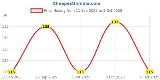 flipkart.com ecosmos Plastic Egg Container - 2 dozen ecosmos Price History Graph from 11 Sep 2025 to 8 Oct 2025