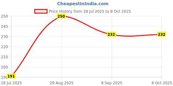 flipkart.com ecosoft ayurveda ADVANCE - Nail Polish Remover, Nail Paint Remover! Dip & Twist Instant! Remover - Acetone Free, Enriched with Vitamin C or Vitamin E with Lemon Fragrance. Contains Hydrating Agents & Perfume. ecosoft ayurveda Price History Graph from 28 Jul 2025 to 7 Oct 2025