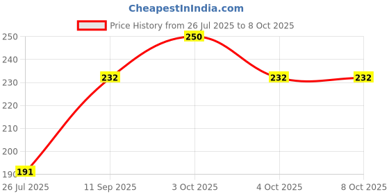 flipkart.com ecosoft ayurveda Premium Instant Nail Polish Remover! Dip & Twist! - Acetone Free, Enriched with Vitamin C or Vitamin E with Green Apple Fragrance. Contains Hydrating Agents & Perfume. ecosoft ayurveda Price History Graph from 26 Jul 2025 to 8 Oct 2025