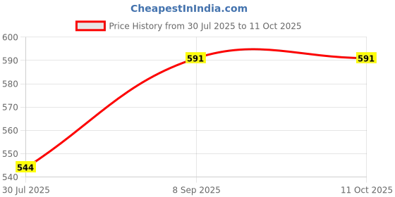 flipkart.com ecosoft ayurveda Ultimate Premium Dip & Twist Instant Nail Polish Remover Nail Polish Remover - Acetone Free, Enriched with Vitamin C or Vitamin E with Green Apple Fragrance.Contains Hydrating Agents & Perfume. ( 2 PACK ) ecosoft ayurveda Price History Graph from 30 Jul 2025 to 10 Oct 2025