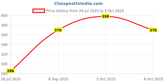 flipkart.com ecosoft ayurveda Ultimate Premium Dip & Twist Instant Nail Polish Remover Nail Polish Remover - Acetone Free, Enriched with Vitamin C or Vitamin E with Lemon Fragrance.Contains Hydrating Agents & Perfume. ecosoft ayurveda Price History Graph from 26 Jul 2025 to 6 Oct 2025
