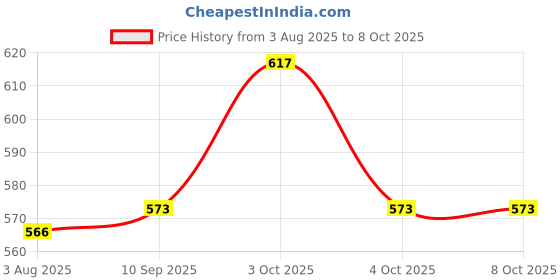 flipkart.com ecosoft ayurveda Ultimate Premium Dip & Twist Instant Nail Polish Remover Nail Polish Remover - Acetone Free, Enriched with Vitamin C or Vitamin E with Lemon or Green Apple Fragrance.Contains Hydrating Agents & Perfume. ecosoft ayurveda Price History Graph from 3 Aug 2025 to 8 Oct 2025