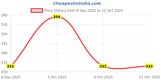 flipkart.com ecosoft ayurveda Ultimate Premium Dip & Twist Instant Nail Polish Remover Nail Polish Remover - Acetone Free, Enriched with Vitamin C or Vitamin E with ROSE Fragrance.Contains Hydrating Agents & Perfume. ecosoft ayurveda Price History Graph from 8 Sep 2025 to 10 Oct 2025
