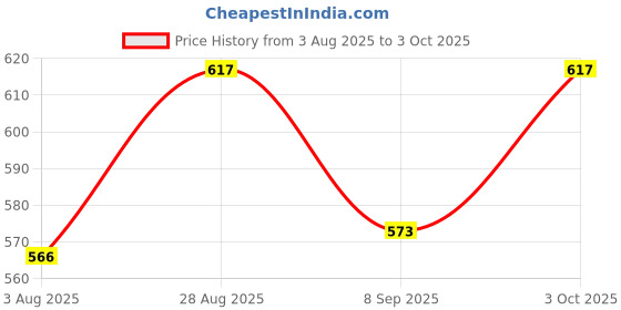 flipkart.com ecosoft ayurveda Ultimate Premium Dip & Twist Instant Nail Polish Remover Nail Polish Remover - Acetone Free, Enriched with Vitamin C or Vitamin E with ROSE orGreen Apple Fragrance.Contains Hydrating Agents & Perfume. ecosoft ayurveda Price History Graph from 3 Aug 2025 to 3 Oct 2025
