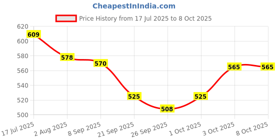 flipkart.com ecosoft Cat Litter Deodorizer - Lavender -Controls Odour, Pet Urine Smell remover Deodorizer ecosoft Price History Graph from 17 Jul 2025 to 8 Oct 2025