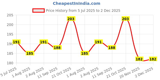 flipkart.com ecosoft COTTON PLASTIC BABY LANGOT ecosoft Price History Graph from 5 Jul 2025 to 2 Dec 2025