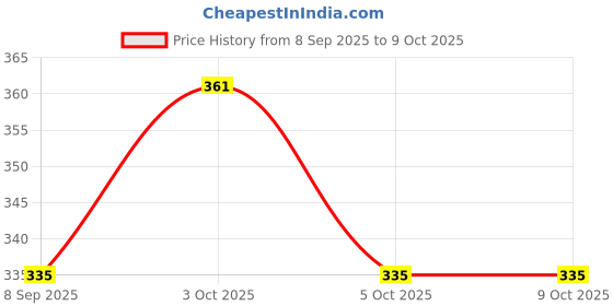 flipkart.com ecosoft Dip & Twist ROSE Fragrance The formula is Acetone- free, contains Vitamin E & Vitamin C and will not dry or damage your nails. Ultimate Premium Dip & Twist Instant Nail Polish Remover Nail Polish Remover - Acetone Free, Enriched with Vitamin C or Vitamin E with ROSE Fragrance. Contains Hydrating Agents & Perfume. ecosoft Price History Graph from 8 Sep 2025 to 8 Oct 2025