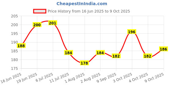 flipkart.com ecosoft Plastic Baby Bed Protecting Mat ecosoft Price History Graph from 16 Jun 2025 to 9 Oct 2025