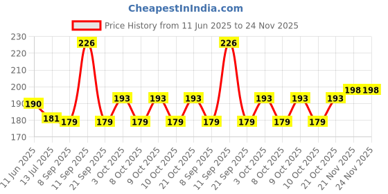 flipkart.com ecosoft Plastic Baby Bed Protecting Mat ecosoft Price History Graph from 11 Jun 2025 to 23 Nov 2025
