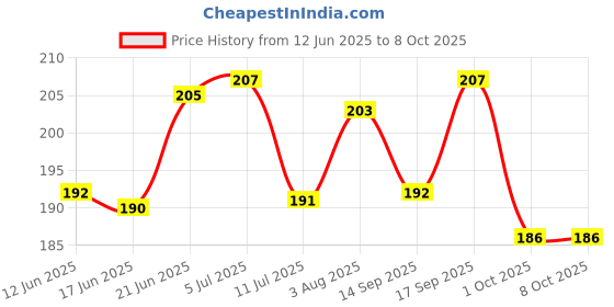 flipkart.com ecosoft Plastic Baby Bed Protecting Mat ecosoft Price History Graph from 12 Jun 2025 to 8 Oct 2025