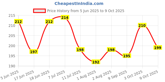 flipkart.com ecosoft Plastic Baby Bed Protecting Mat ecosoft Price History Graph from 5 Jun 2025 to 9 Oct 2025