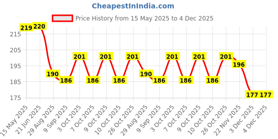 flipkart.com ecosoft Plastic Baby Bed Protecting Mat ecosoft Price History Graph from 15 May 2025 to 4 Dec 2025