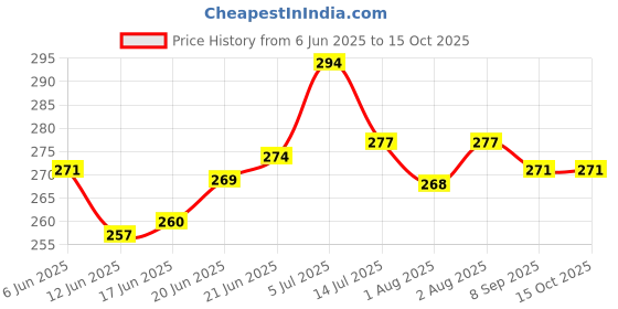 flipkart.com ecosoft Plastic Baby Bed Protecting Mat ecosoft Price History Graph from 6 Jun 2025 to 14 Oct 2025