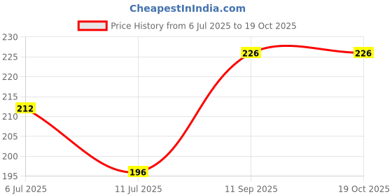 flipkart.com ecosoft Plastic Baby Bed Protecting Mat ecosoft Price History Graph from 6 Jul 2025 to 18 Oct 2025