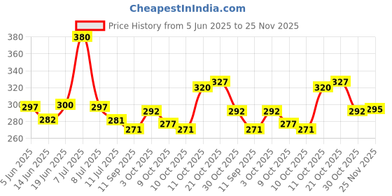flipkart.com ecosoft Plastic Baby Bed Protecting Mat ecosoft Price History Graph from 5 Jun 2025 to 25 Nov 2025