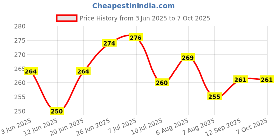 flipkart.com ecosoft Plastic Baby Bed Protecting Mat ecosoft Price History Graph from 3 Jun 2025 to 7 Oct 2025