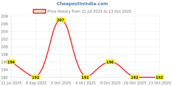 flipkart.com ecosoft Plastic Baby Bed Protecting Mat ecosoft Price History Graph from 21 Jul 2025 to 13 Oct 2025