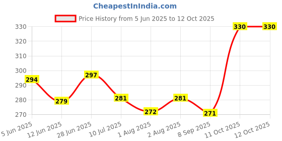 flipkart.com ecosoft Plastic Baby Bed Protecting Mat ecosoft Price History Graph from 5 Jun 2025 to 12 Oct 2025